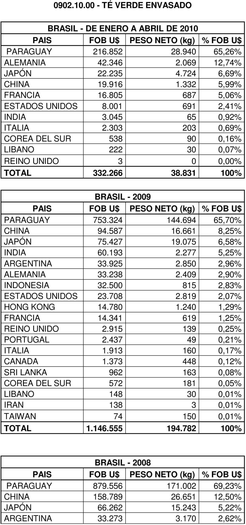 266 38.831 100% BRASIL - 2009 PAIS FOB U$ PESO NETO (kg) % FOB U$ PARAGUAY 753.324 144.694 65,70% CHINA 94.587 16.661 8,25% JAPÓN 75.427 19.075 6,58% INDIA 60.193 2.277 5,25% ARGENTINA 33.925 2.