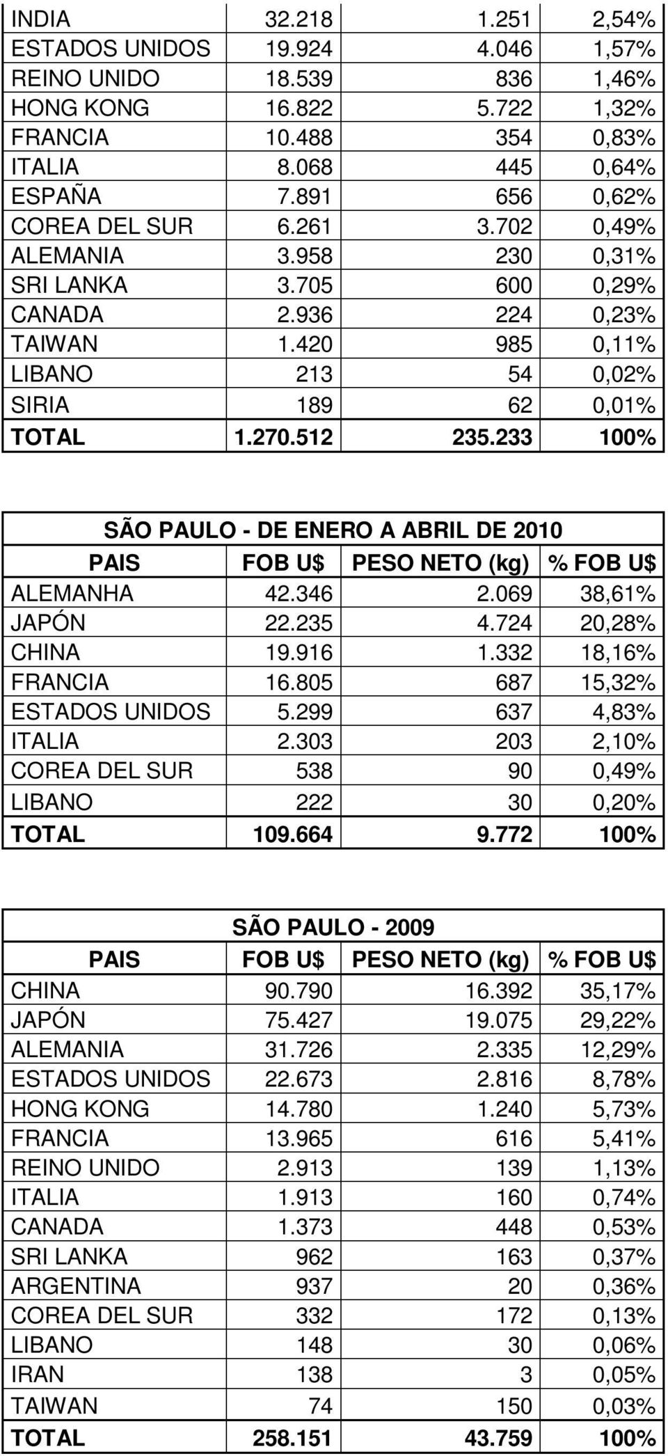 512 235.233 100% SÃO PAULO - DE ENERO A ABRIL DE 2010 PAIS FOB U$ PESO NETO (kg) % FOB U$ ALEMANHA 42.346 2.069 38,61% JAPÓN 22.235 4.724 20,28% CHINA 19.916 1.332 18,16% FRANCIA 16.