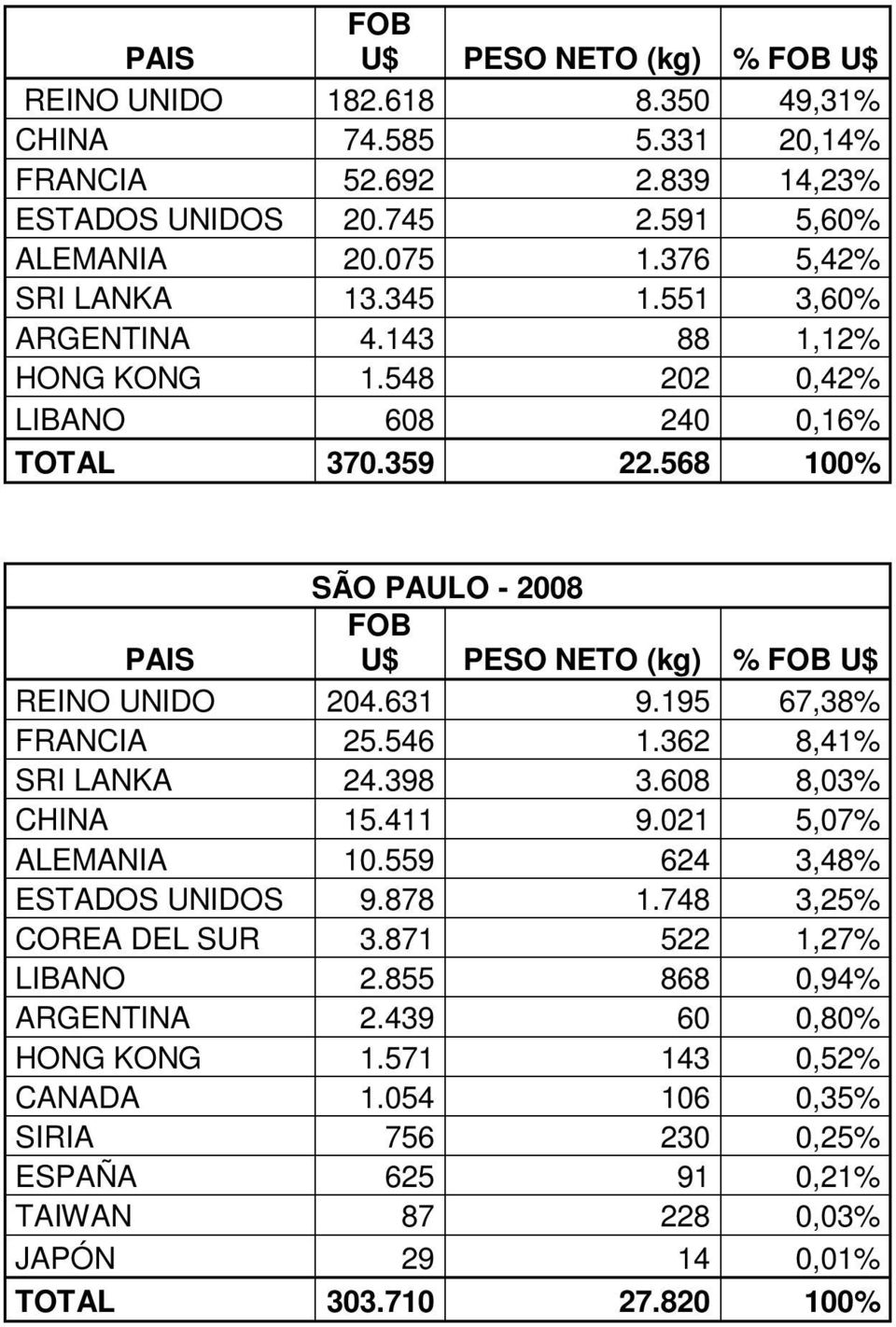 568 100% SÃO PAULO - 2008 FOB PAIS U$ PESO NETO (kg) % FOB U$ REINO UNIDO 204.631 9.195 67,38% FRANCIA 25.546 1.362 8,41% SRI LANKA 24.398 3.608 8,03% CHINA 15.411 9.021 5,07% ALEMANIA 10.