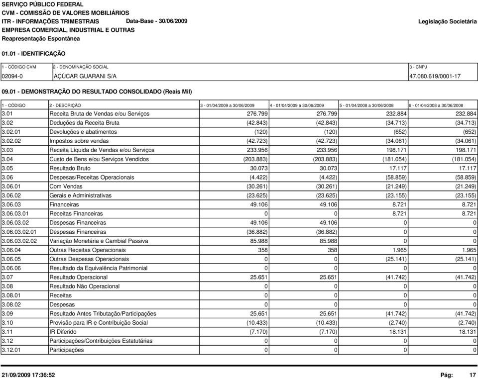 1 - DEMONSTRAÇÃO DO RESULTADO CONSOLIDADO (Reais Mil) 1 - CÓDIGO 2 - DESCRIÇÃO 3-1/4/29 a 3/6/29 4-1/4/29 a 3/6/29 5-1/4/28 a 3/6/28 6-1/4/28 a 3/6/28 3.1 Receita Bruta de Vendas e/ou Serviços 276.