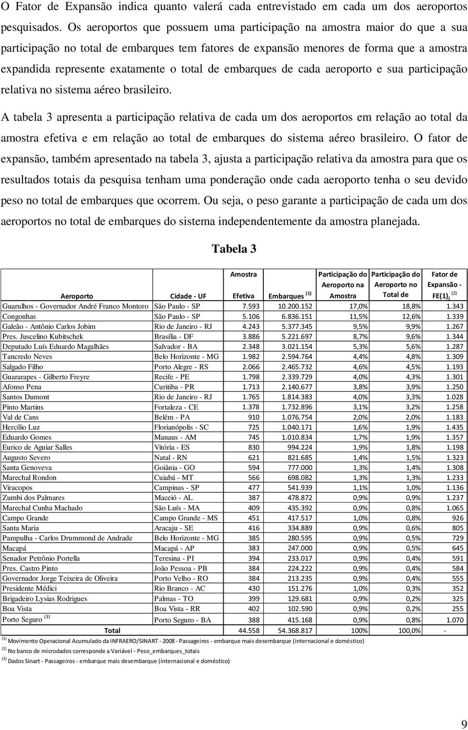 total de embarques de cada aeroporto e sua participação relativa no sistema aéreo brasileiro.