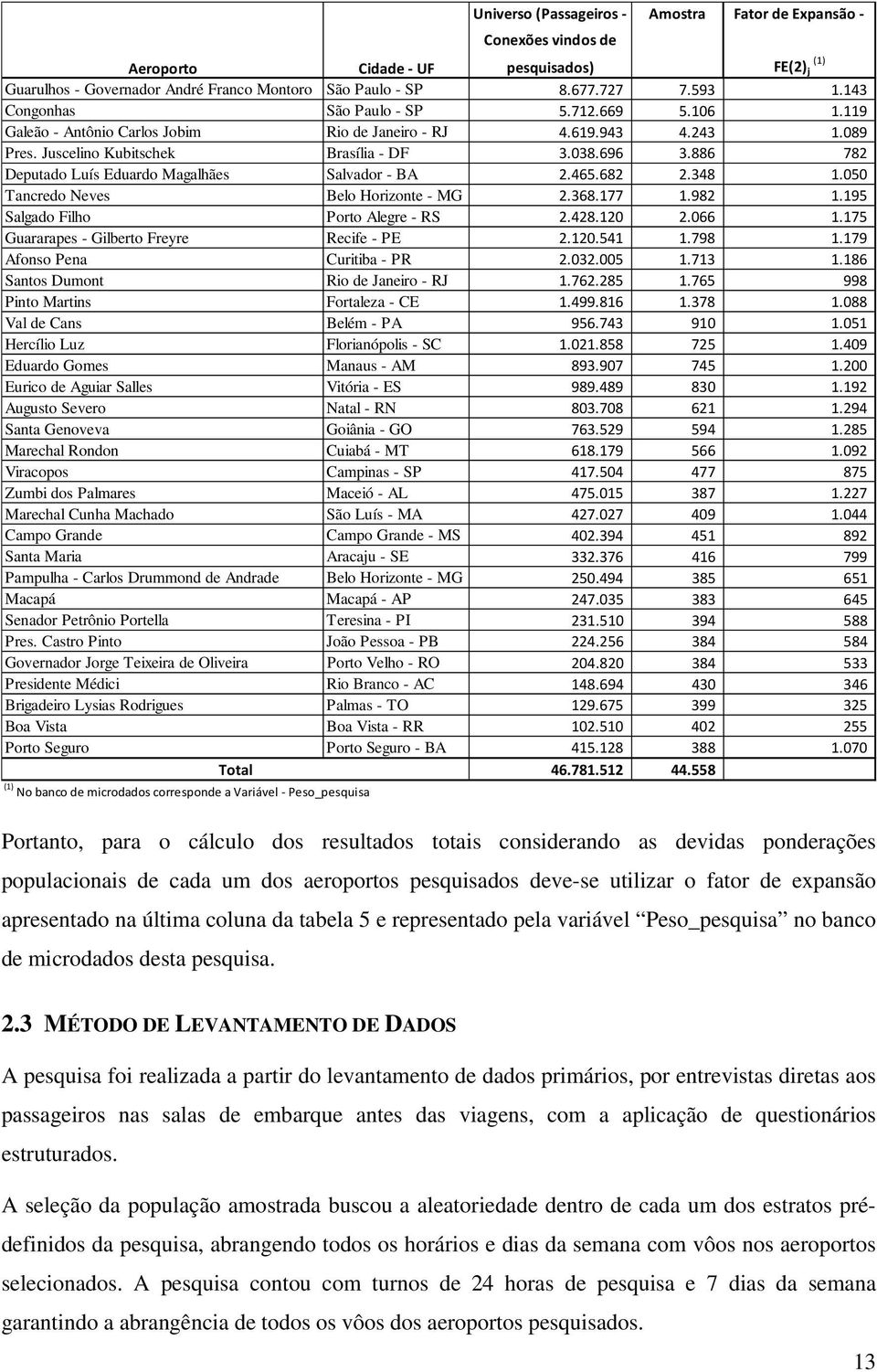 886 782 Deputado Luís Eduardo Magalhães Salvador - BA 2.465.682 2.348 1.050 Tancredo Neves Belo Horizonte - MG 2.368.177 1.982 1.195 Salgado Filho Porto Alegre - RS 2.428.120 2.066 1.