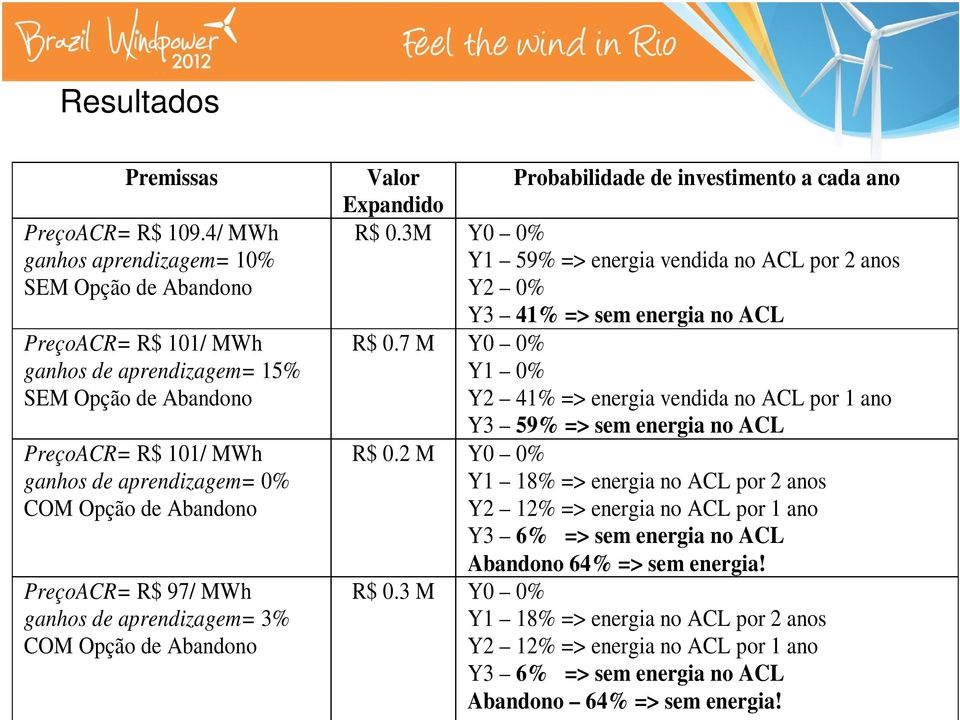 PreçoACR= R$ 97/ MWh ganhos de aprendizagem= 3% COM Opção de Abandono Valor Probabilidade de investimento a cada ano Expandido R$ 0.