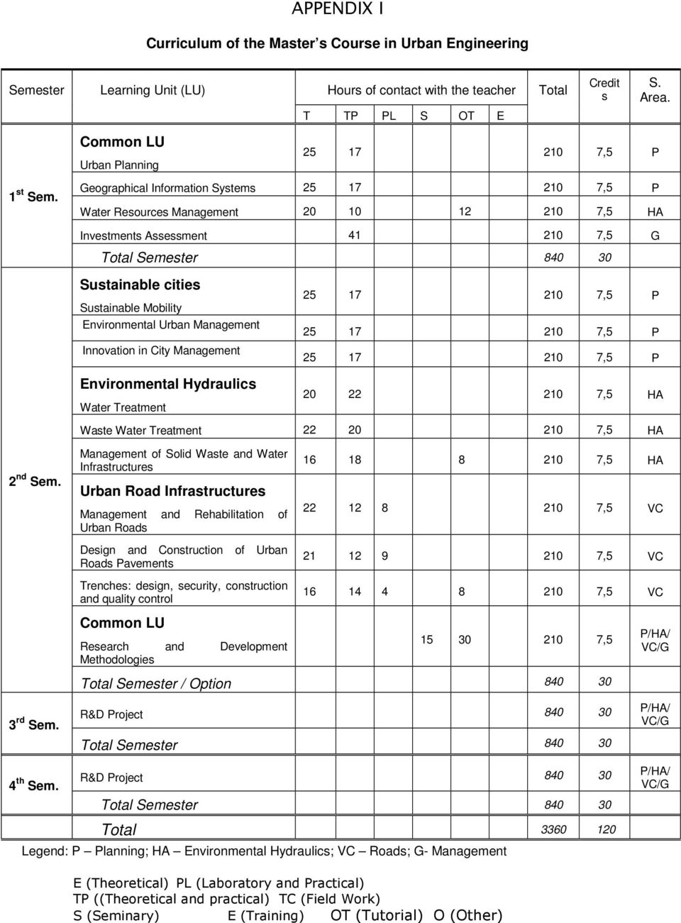 Geographical Information Systems Water Resources Management 20 10 12 210 7,5 HA Investments Assessment 41 210 7,5 G Total Semester 840 30 Sustainable cities Sustainable Mobility Environmental Urban