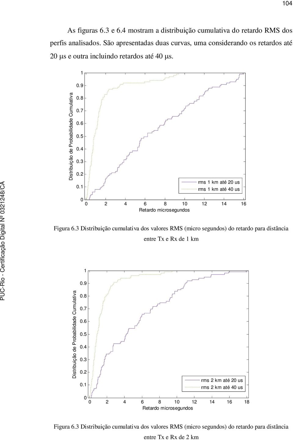 3 Distribuição cumulativa dos valores RMS (micro segundos) do retardo para distância entre Tx e Rx de 1 km 1.9 Distribuição de Probabilidade Cumulativa.8.7.6.5.4.3.2.