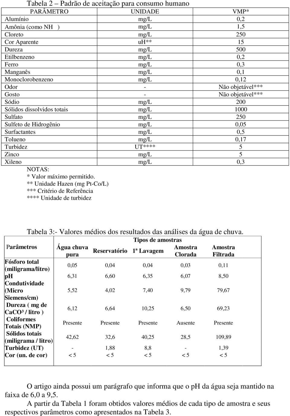 0,05 Surfactantes mg/l 0,5 Tolueno mg/l 0,17 Turbidez UT**** 5 Zinco mg/l 5 Xileno mg/l 0,3 NOTAS: * Valor máximo permitido.