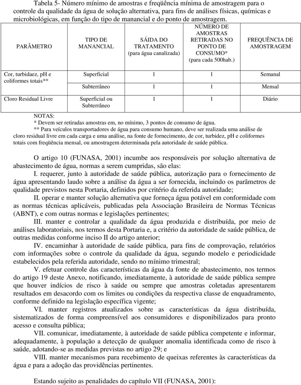 ) FREQUÊNCIA DE AMOSTRAGEM Cor, turbidaez, ph e coliformes totais** Superficial 1 1 Semanal Subterrâneo 1 1 Mensal Cloro Residual Livre Superficial ou Subterrâneo 1 1 Diário NOTAS: * Devem ser