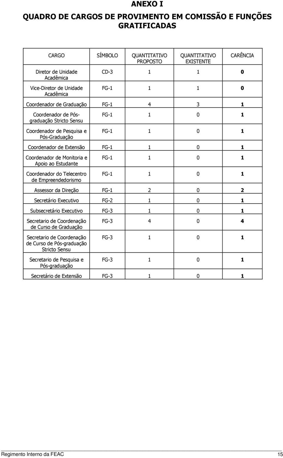 FG-1 1 0 1 Coordenador de Monitoria e Apoio ao Estudante Coordenador do Telecentro de Empreendedorismo FG-1 1 0 1 FG-1 1 0 1 Assessor da Direção FG-1 2 0 2 Secretário Executivo FG-2 1 0 1