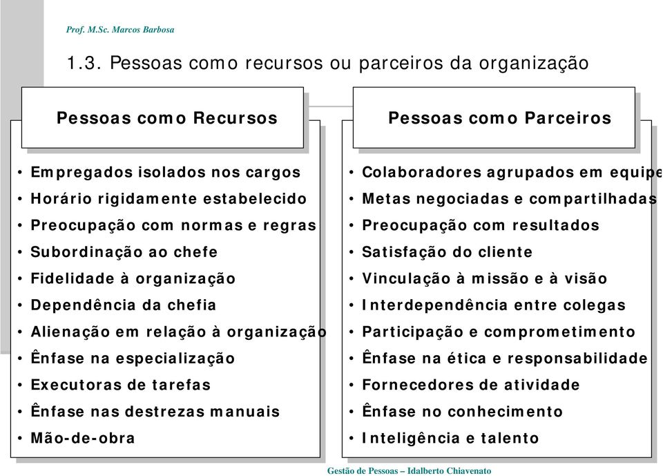 Mão--obra Colaboradores agrupados em equipe Metas negociadas e compartilhadas Preocupação com resultados Satisfação do cliente Vinculação à missão e à visão Interpendência