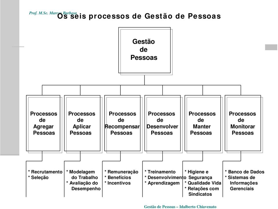 Remuneração * Benefícios * Incentivos * Treinamento * Higiene e * Desenvolvimento Segurança * Aprendizagem *