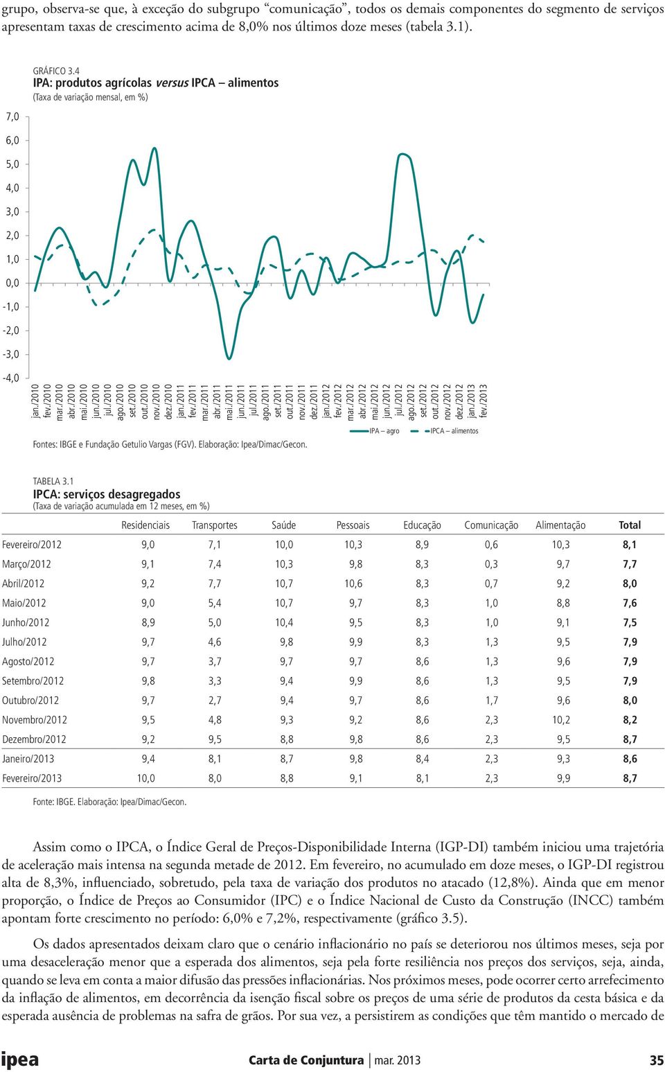 Elaboração: Ipea/Dimac/Gecon. IPA agro IPCA alimentos TABELA 3.