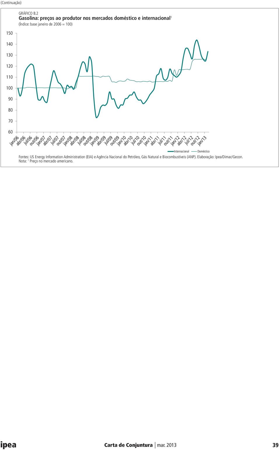 = 100) Internacional Doméstico Fontes: US Energy Information Administration (EIA) e Agência Nacional