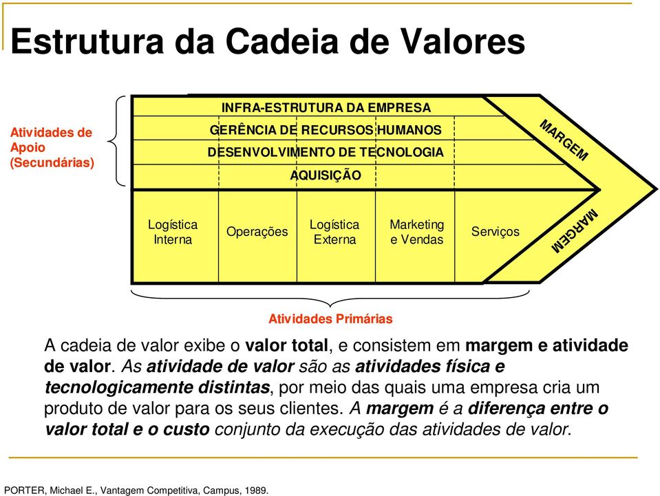 margem e atividade de valor.