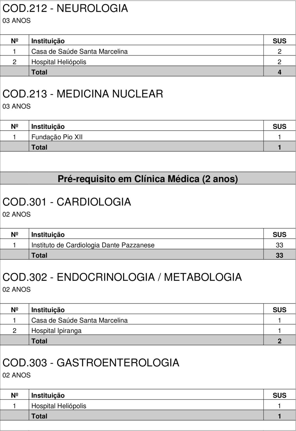 301 - CARDIOLOGIA 1 Instituto de Cardiologia Dante Pazzanese 33 Total 33 COD.