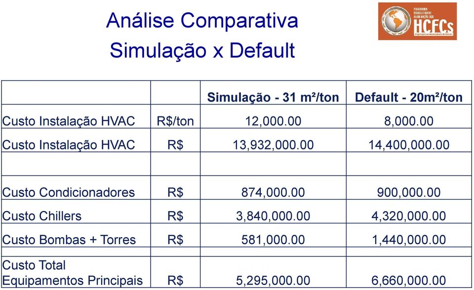00 Custo Condicionadores R$ 874,000.00 900,000.00 Custo Chillers R$ 3,840,000.00 4,320,000.