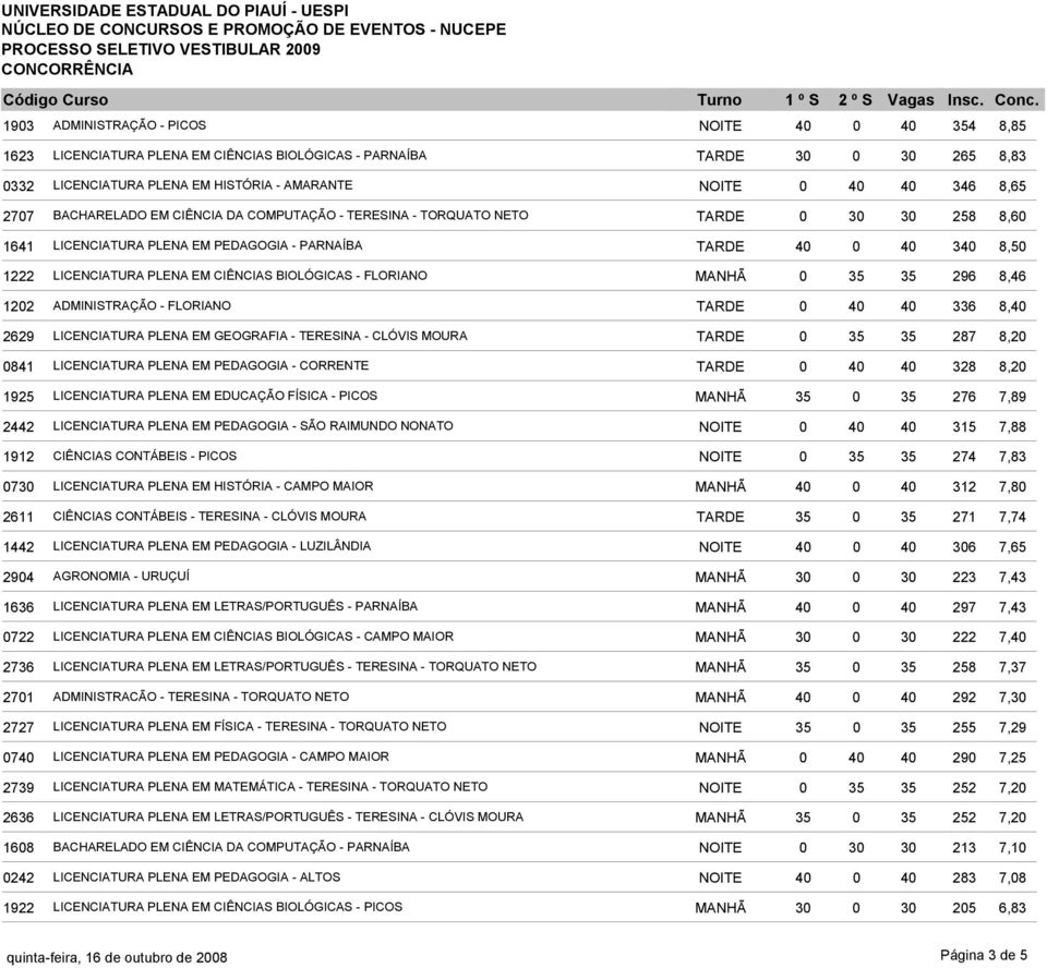 CIÊNCIAS BIOLÓGICAS - FLORIANO MANHÃ 0 35 35 296 8,46 1202 ADMINISTRAÇÃO - FLORIANO TARDE 0 40 40 336 8,40 2629 LICENCIATURA PLENA EM GEOGRAFIA - TERESINA - CLÓVIS MOURA TARDE 0 35 35 287 8,20 0841