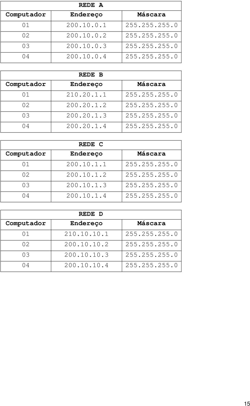 10.1.1 255.255.255.0 02 200.10.1.2 255.255.255.0 03 200.10.1.3 255.255.255.0 04 200.10.1.4 255.255.255.0 REDE D Computador Endereço Máscara 01 210.