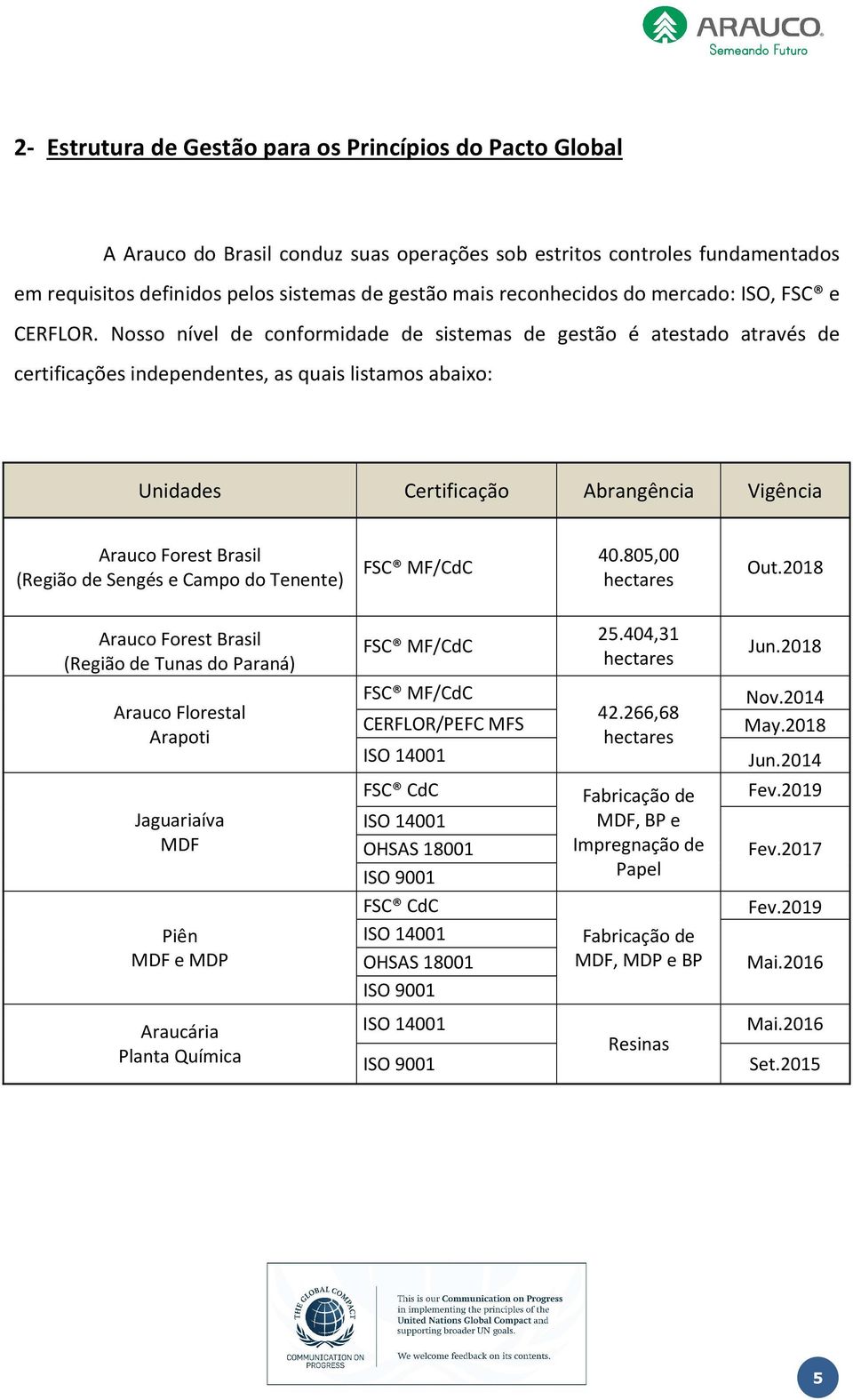 Nosso nível de conformidade de sistemas de gestão é atestado através de certificações independentes, as quais listamos abaixo: Unidades Certificação Abrangência Vigência Arauco Forest Brasil (Região