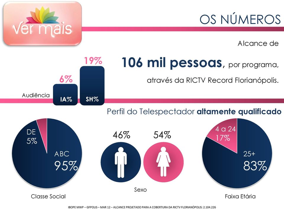 Perfil do Telespectador altamente qualificado DE 5% ABC 95% 46% 54% 4 a 24 17% 25+