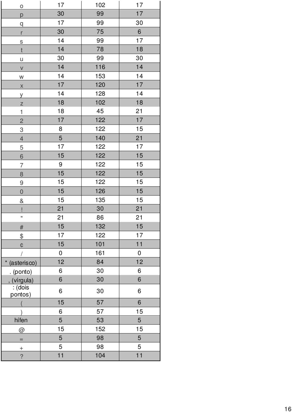 15 126 15 & 15 135 15! 21 30 21 " 21 86 21 # 15 132 15 $ 17 122 17 15 101 11 / 0 161 0 * (asterisco) 12 84 12.