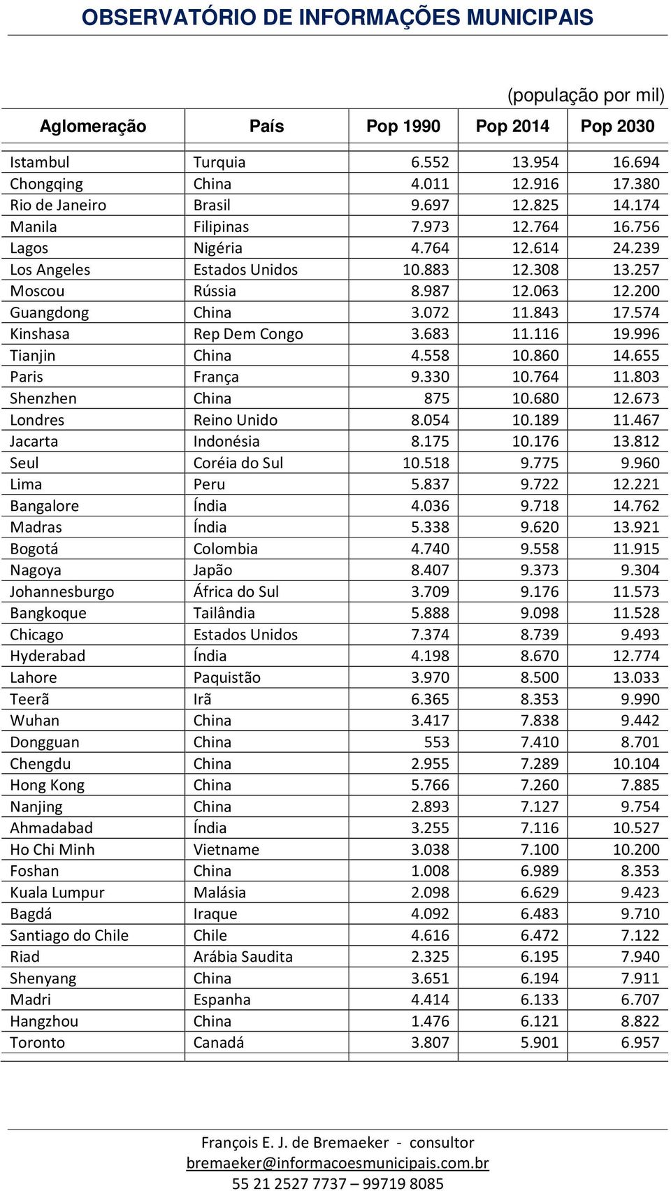 655 Paris França 9.330 10.764 11.803 Shenzhen China 875 10.680 12.673 Londres Reino Unido 8.054 10.189 11.467 Jacarta Indonésia 8.175 10.176 13.812 Seul Coréia do Sul 10.518 9.775 9.960 Lima Peru 5.