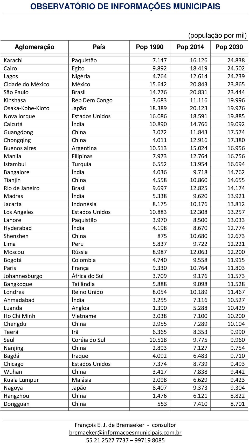 843 17.574 Chongqing China 4.011 12.916 17.380 Buenos aires Argentina 10.513 15.024 16.956 Manila Filipinas 7.973 12.764 16.756 Istambul Turquia 6.552 13.954 16.694 Bangalore Índia 4.036 9.718 14.