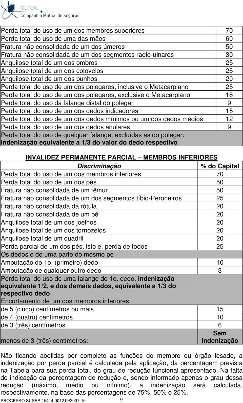 de um dos polegares, exclusive o Metacarpiano 18 Perda total do uso da falange distal do polegar 9 Perda total do uso de um dos dedos indicadores 15 Perda total do uso de um dos dedos mínimos ou um