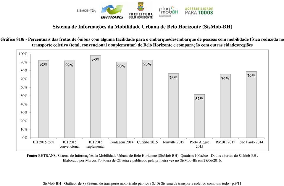 20% 10% 0% BH 2015 total BH 2015 convencional BH 2015 suplementar Contagem 2014 2015 2015 Porto Alegre 2015 2015 São Paulo 2014 Fonte: BHTRANS.