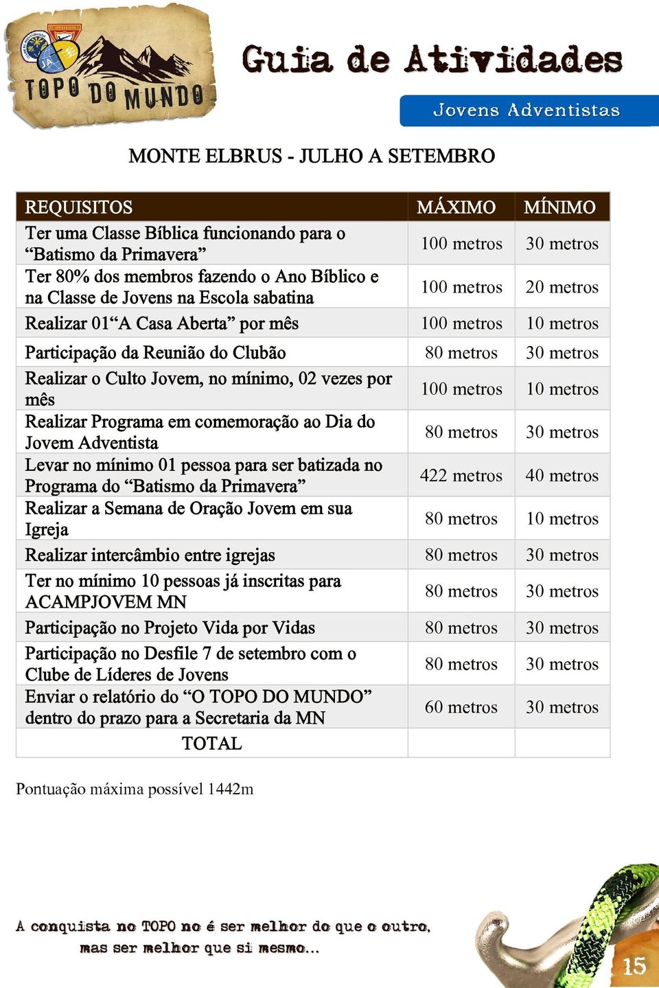 Jovem, no mínimo, 02 vezes por mês 100 metros 10 metros Realizar Programa em comemoração ao Dia do Jovem Adventista 80 metros 30 metros Levar no mínimo 01 pessoa para ser batizada no Programa do