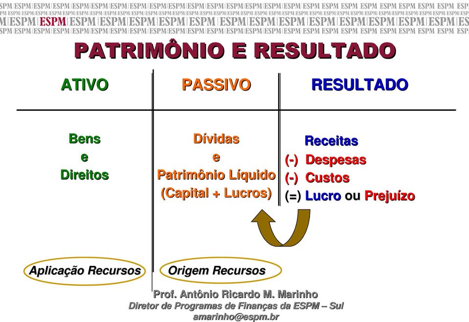 (Capital + Lucros) Receitas (-) Despesas (-)