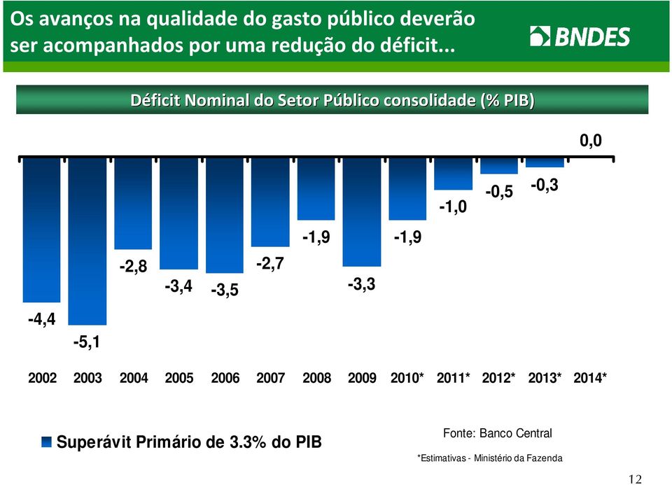 .. Déficit Nominal do Setor Público consolidade (% PIB)