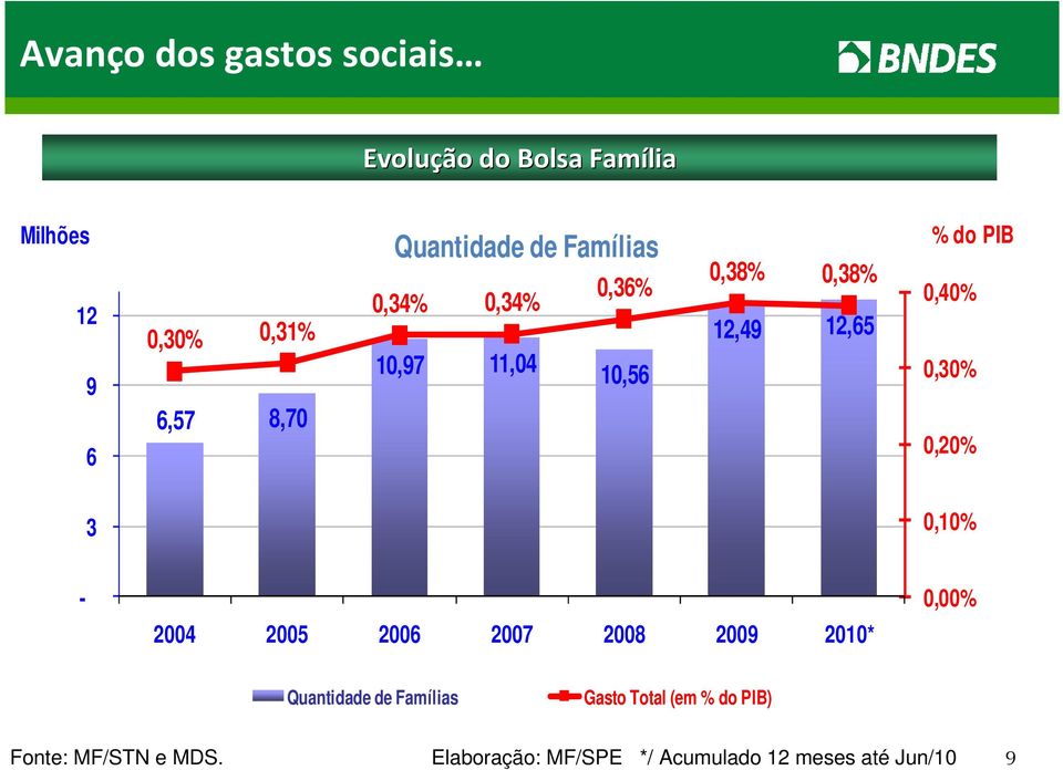 0,40% 0,30% 0,20% 3 0,10% - 2004 2005 2006 2007 2008 2009 2010* 0,00% Quantidade de Famílias