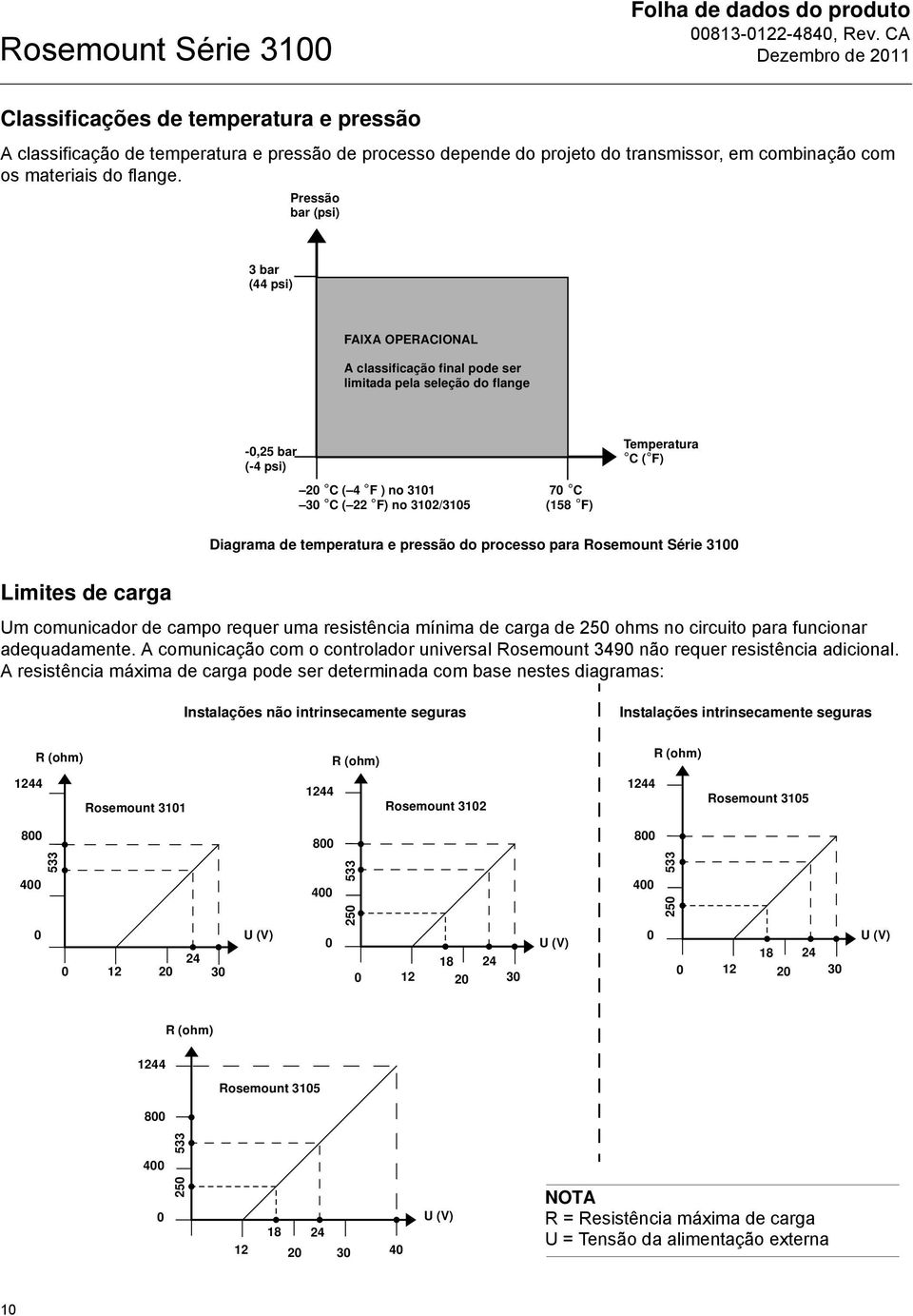 70 C (158 F) Diagrama de temperatura e pressão do processo para Limites de carga Um comunicador de campo requer uma resistência mínima de carga de 250 ohms no circuito para funcionar adequadamente.