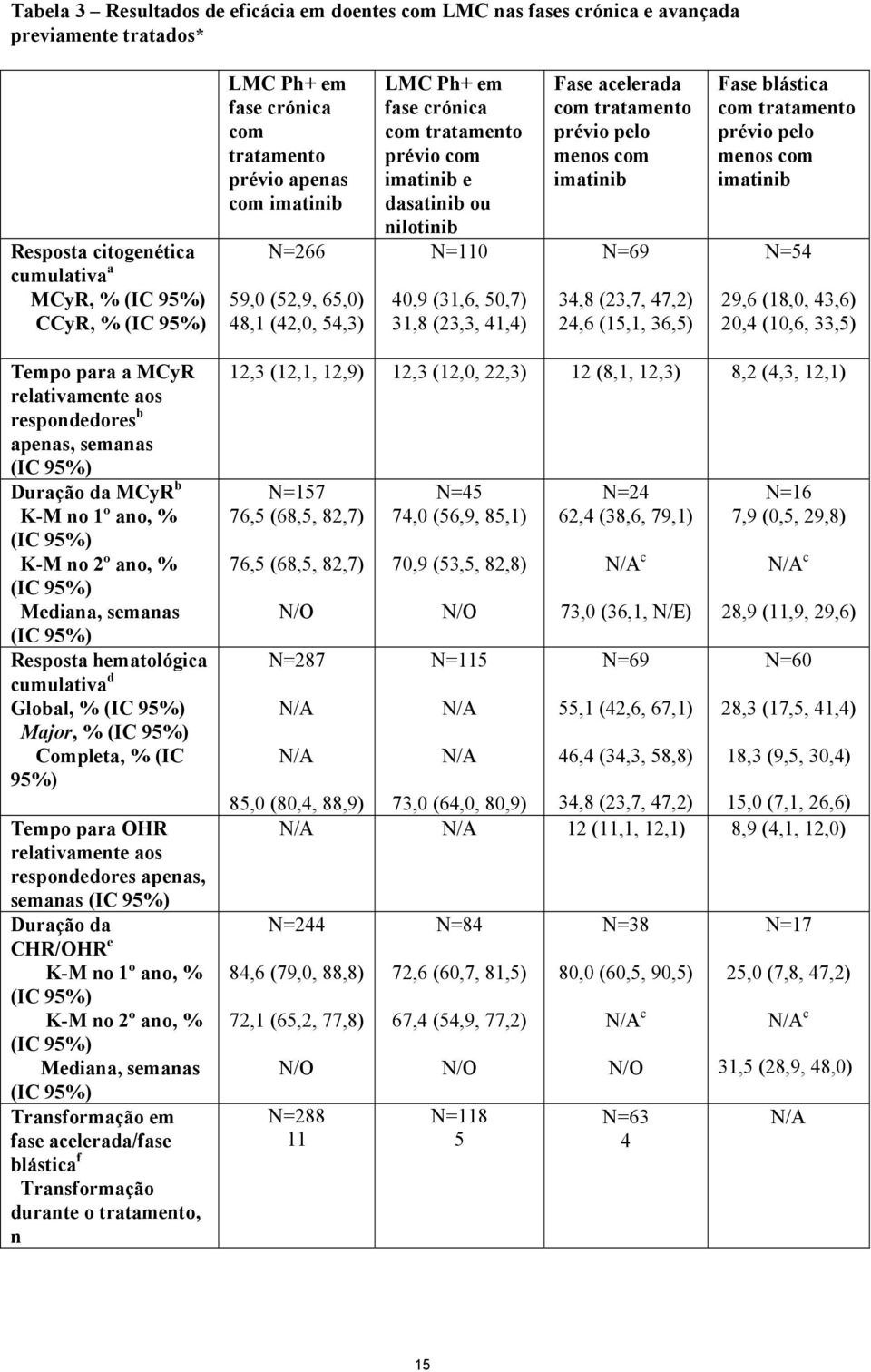 41,4) Fase acelerada com tratamento prévio pelo menos com imatinib N=69 34,8 (23,7, 47,2) 24,6 (15,1, 36,5) Fase blástica com tratamento prévio pelo menos com imatinib N=54 29,6 (18,0, 43,6) 20,4