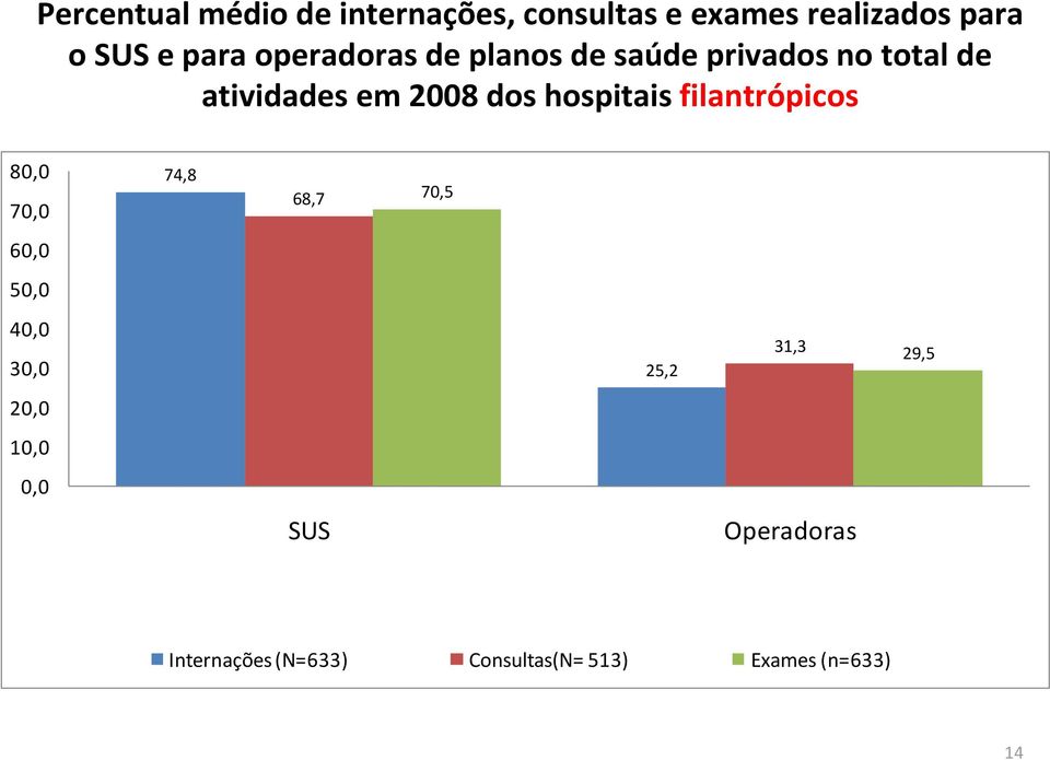 hospitais filantrópicos 80,0 70,0 74,8 68,7 70,5 60,0 50,0 40,0 30,0 25,2 31,3