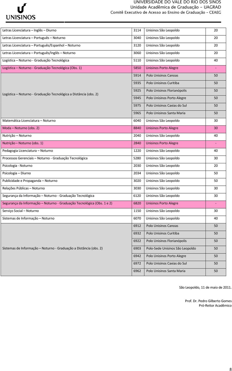 Tecnológica (Obs. 1) 5850 Unisinos Porto Alegre - 5914 Polo Unisinos Canoas 50 5935 Polo Unisinos Curitiba 50 Logística Noturno - Graduação Tecnológica a Distância (obs.