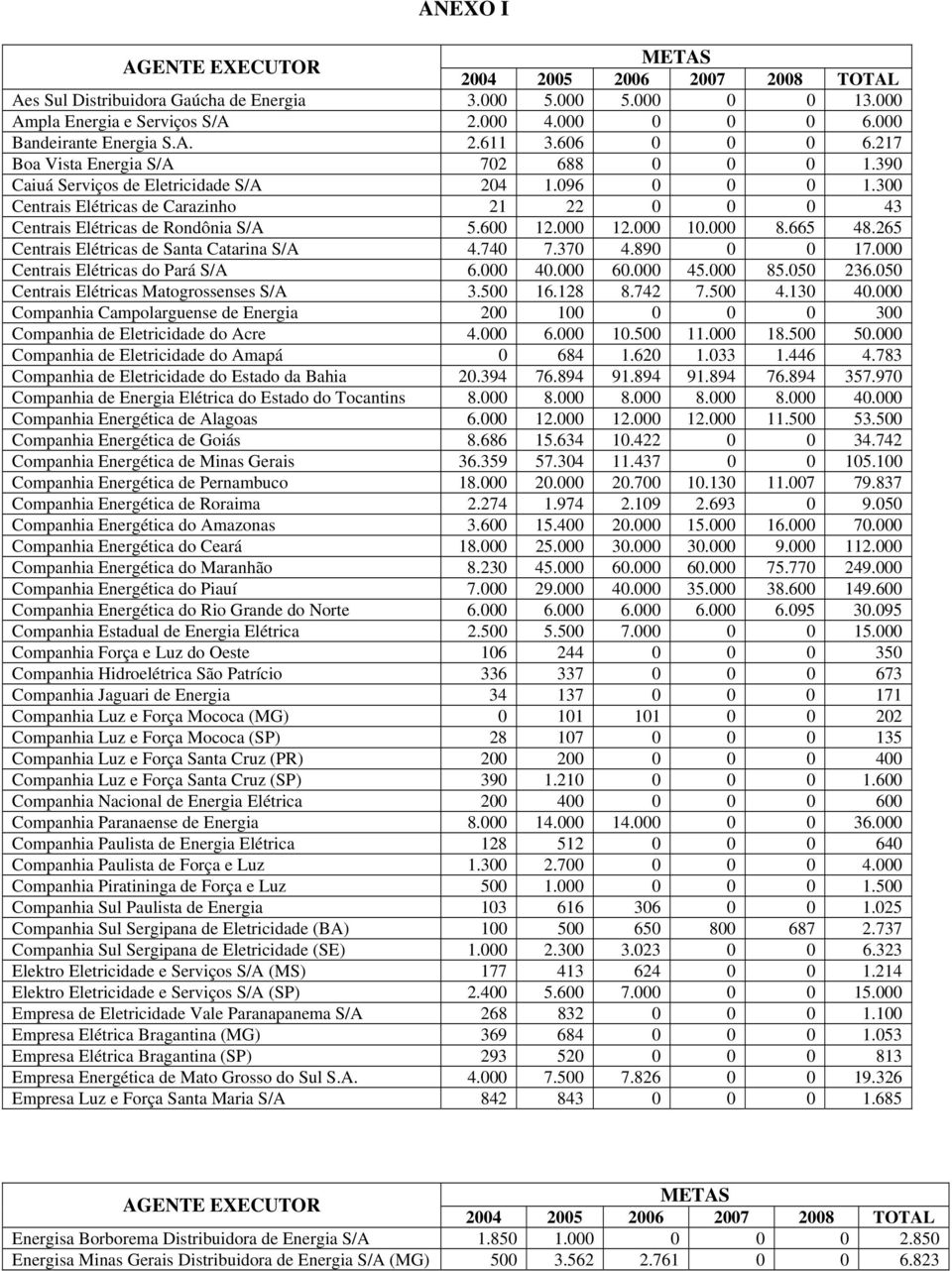 300 Centrais Elétricas de Carazinho 21 22 0 0 0 43 Centrais Elétricas de Rondônia S/A 5.600 12.000 12.000 10.000 8.665 48.265 Centrais Elétricas de Santa Catarina S/A 4.740 7.370 4.890 0 0 17.