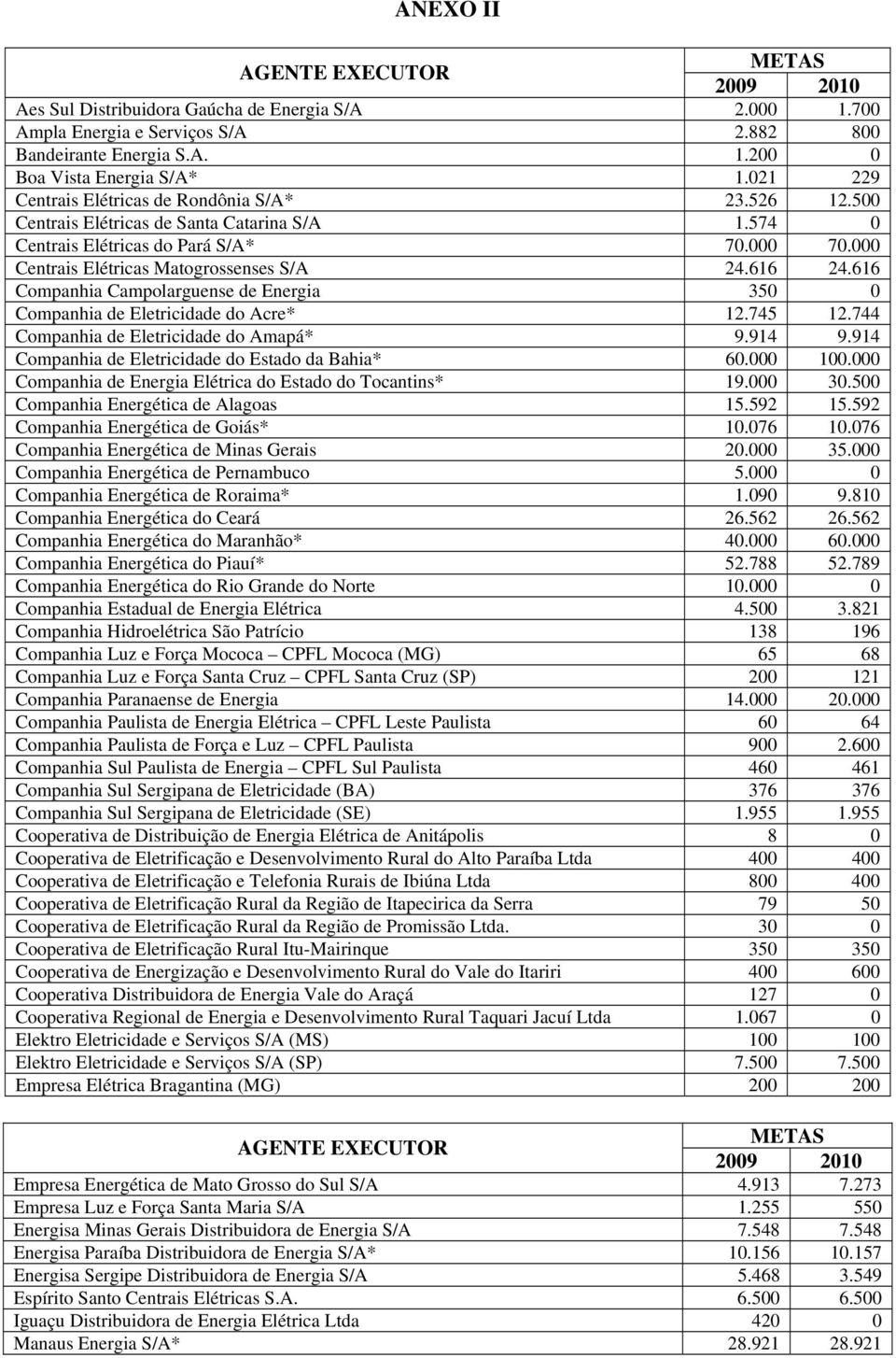 616 24.616 Companhia Campolarguense de Energia 350 0 Companhia de Eletricidade do Acre* 12.745 12.744 Companhia de Eletricidade do Amapá* 9.914 9.914 Companhia de Eletricidade do Estado da Bahia* 60.