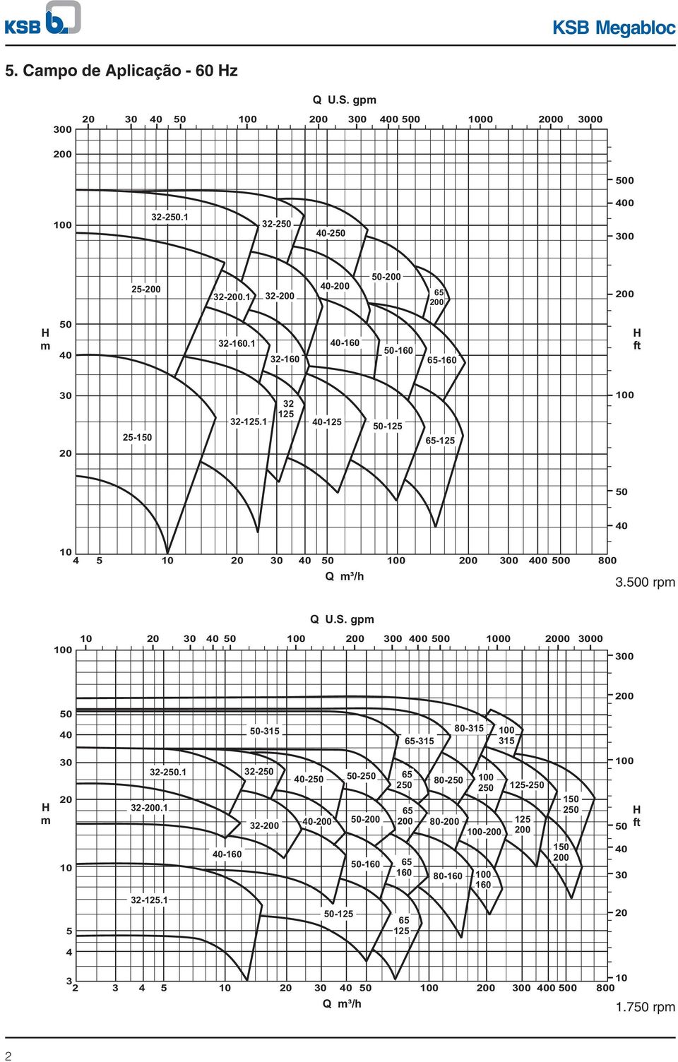 0 rpm Q U.S. gpm 0 0 0 0 0 00 0-315 -315 80-315 315 m 5 32-2.1 32-2 32-.1 32- -160 32-.