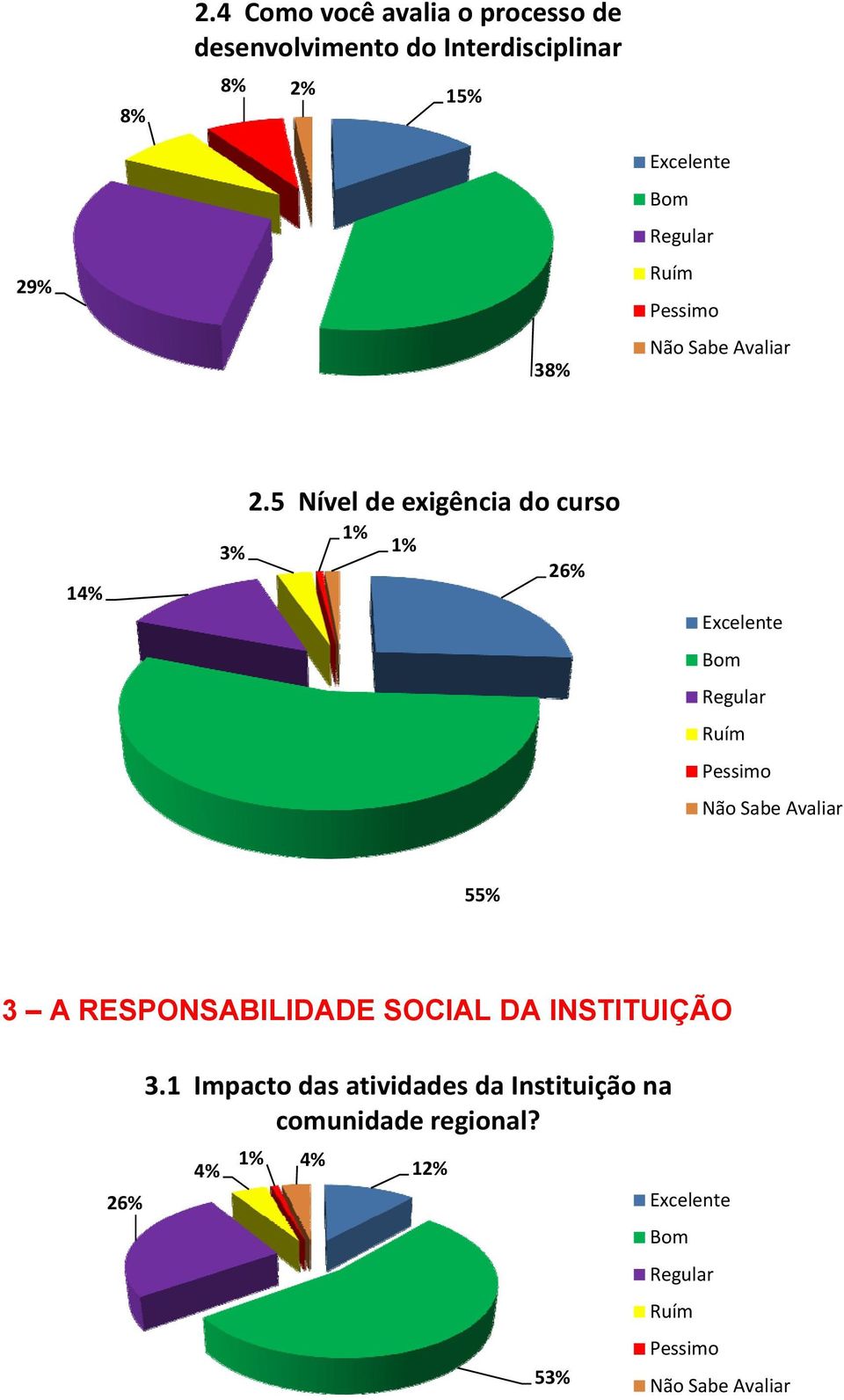 5 Nível de exigência do curso 26% 5 3 A RESPONSABILIDADE SOCIAL