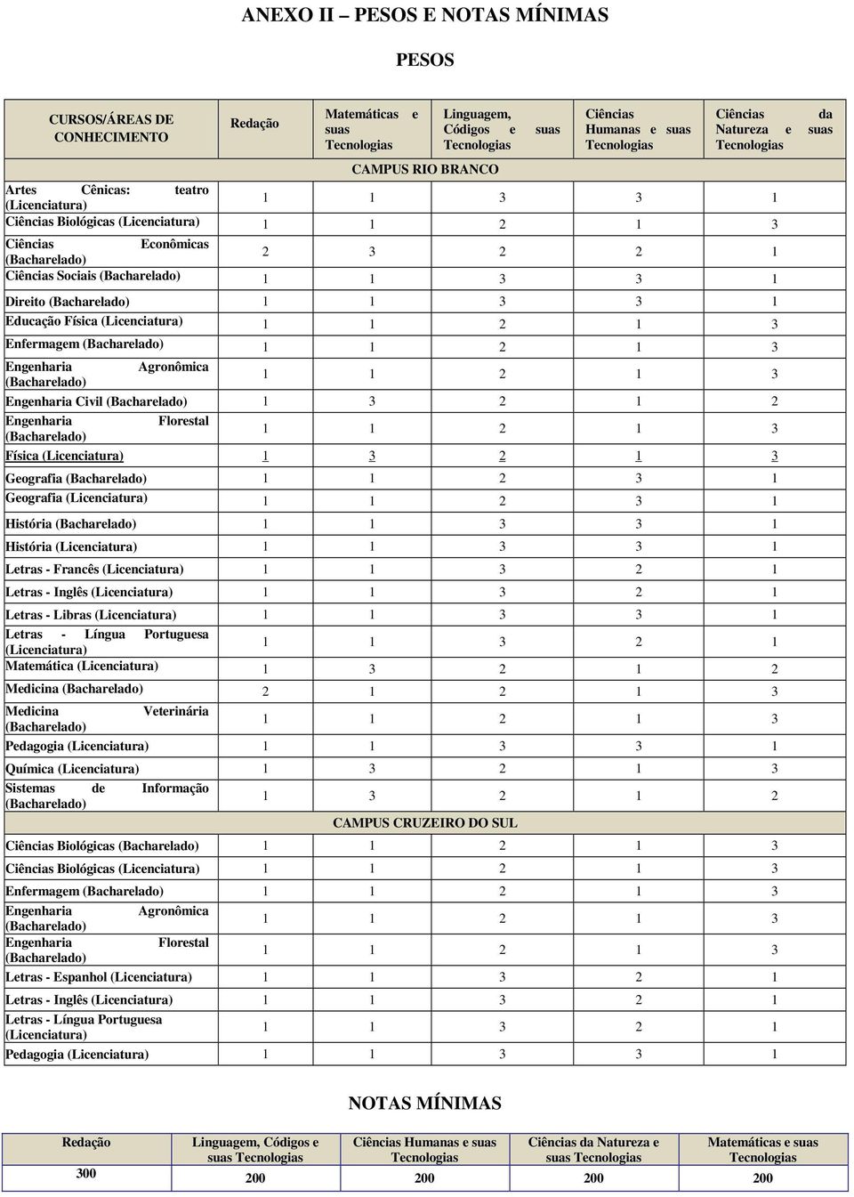 1 3 Enfermagem 1 1 2 1 3 Engenharia Agronômica 1 1 2 1 3 Engenharia Civil 1 3 2 1 2 Engenharia Florestal 1 1 2 1 3 Física 1 3 2 1 3 Geografia 1 1 2 3 1 Geografia 1 1 2 3 1 História 1 1 3 3 1 História