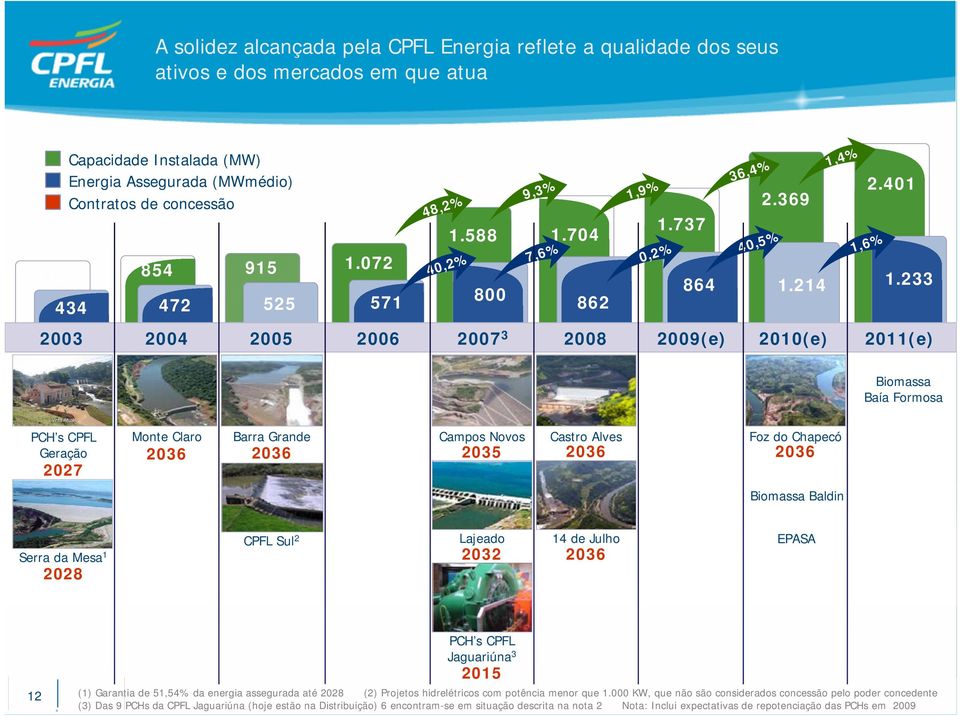 233 2011(e) Biomassa Baía Formosa PCH s CPFL Geração 2027 Monte Claro Barra Grande Campos Novos Castro Alves Foz do Chapecó 2036 2036 2035 2036 2036 Biomassa Baldin Serra da Mesa 1 2028 CPFL Sul 2