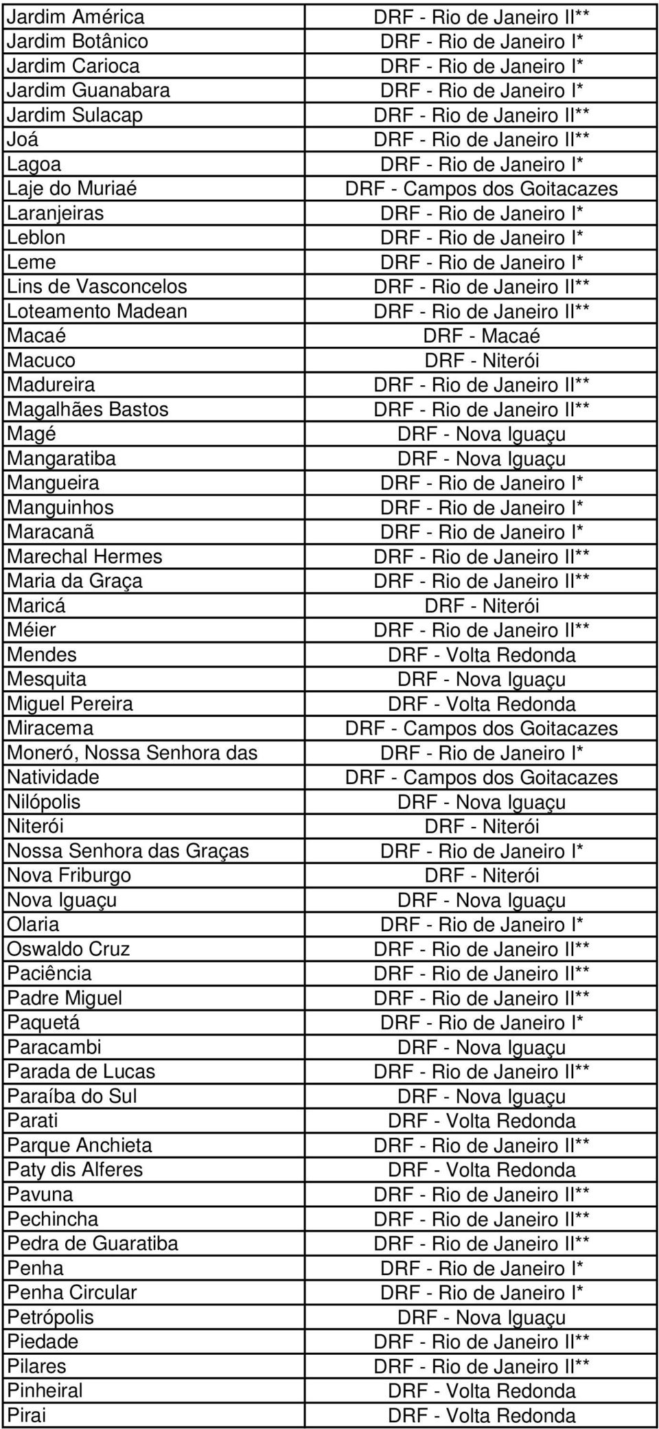 Mangueira DRF - Rio de Janeiro I* Manguinhos DRF - Rio de Janeiro I* Maracanã DRF - Rio de Janeiro I* Marechal Hermes Maria da Graça Maricá Méier Mendes Mesquita Miguel Pereira Miracema Moneró, Nossa