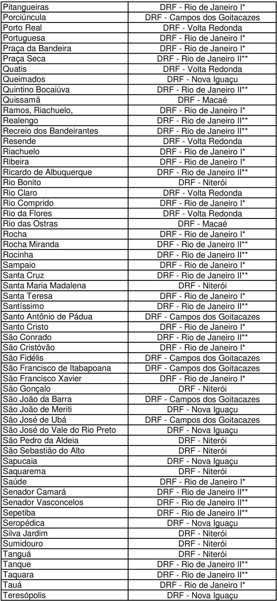 DRF - Rio de Janeiro I* Rio da Flores Rio das Ostras Rocha DRF - Rio de Janeiro I* Rocha Miranda Rocinha Sampaio DRF - Rio de Janeiro I* Santa Cruz Santa Maria Madalena Santa Teresa DRF - Rio de