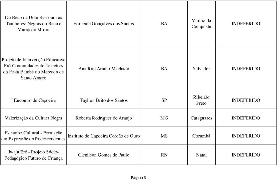 Brito dos Santos SP Ribeirão Preto Valorização da Cultura Negra Roberta Rodrigues de Araujo MG Cataguases Escambo Cultural - Formação em Expressões