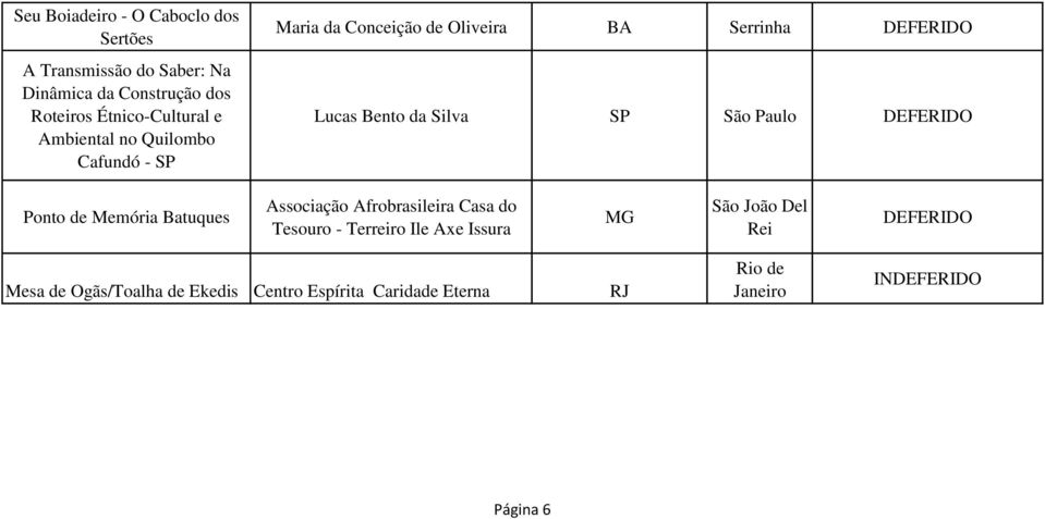 da Silva SP São Paulo Ponto de Memória Batuques Associação Afrobrasileira Casa do Tesouro - Terreiro Ile