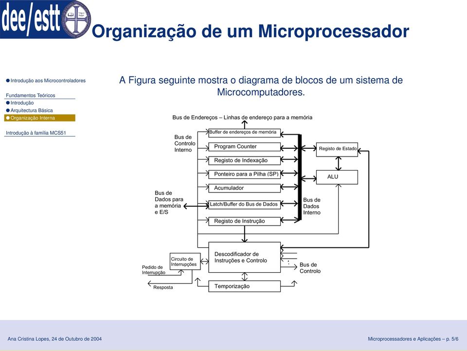 Registo de Indexação Ponteiro para a Pilha (SP) ALU Bus de Dados para a memória e E/S Acumulador Latch/Buffer do Bus de Dados Bus de Dados Interno Registo de