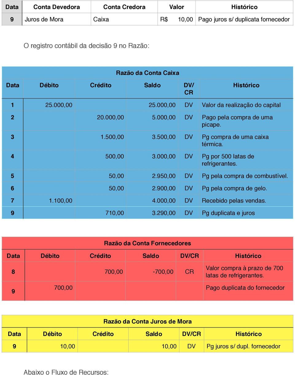 000,00 DV Pg por 500 latas de refrigerantes. 5 50,00 2.950,00 DV Pg pela compra de combustível. 6 50,00 2.900,00 DV Pg pela compra de gelo. 7 1.100,00 4.000,00 DV Recebido pelas vendas. 9 710,00 3.