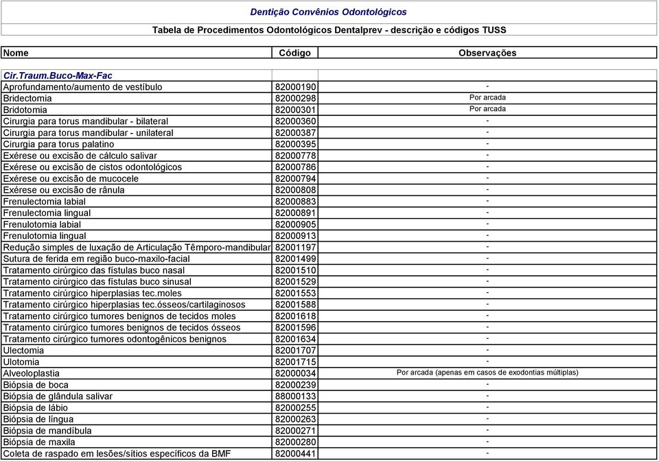 mandibular - unilateral 82000387 - Cirurgia para torus palatino 82000395 - Exérese ou excisão de cálculo salivar 82000778 - Exérese ou excisão de cistos odontológicos 82000786 - Exérese ou excisão de
