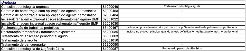 85400467 Inclusa no procedimento principal quando a prótese for realizada pelo mesmo profissional Restauração temporária / tratamento expectante 85200085 Inclusa no proced. principal quando a rest.